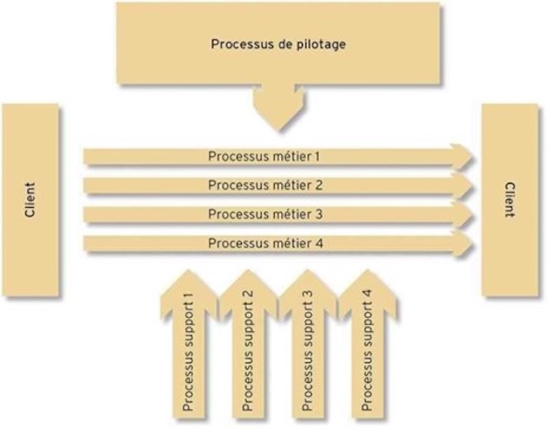 illustration approche processus